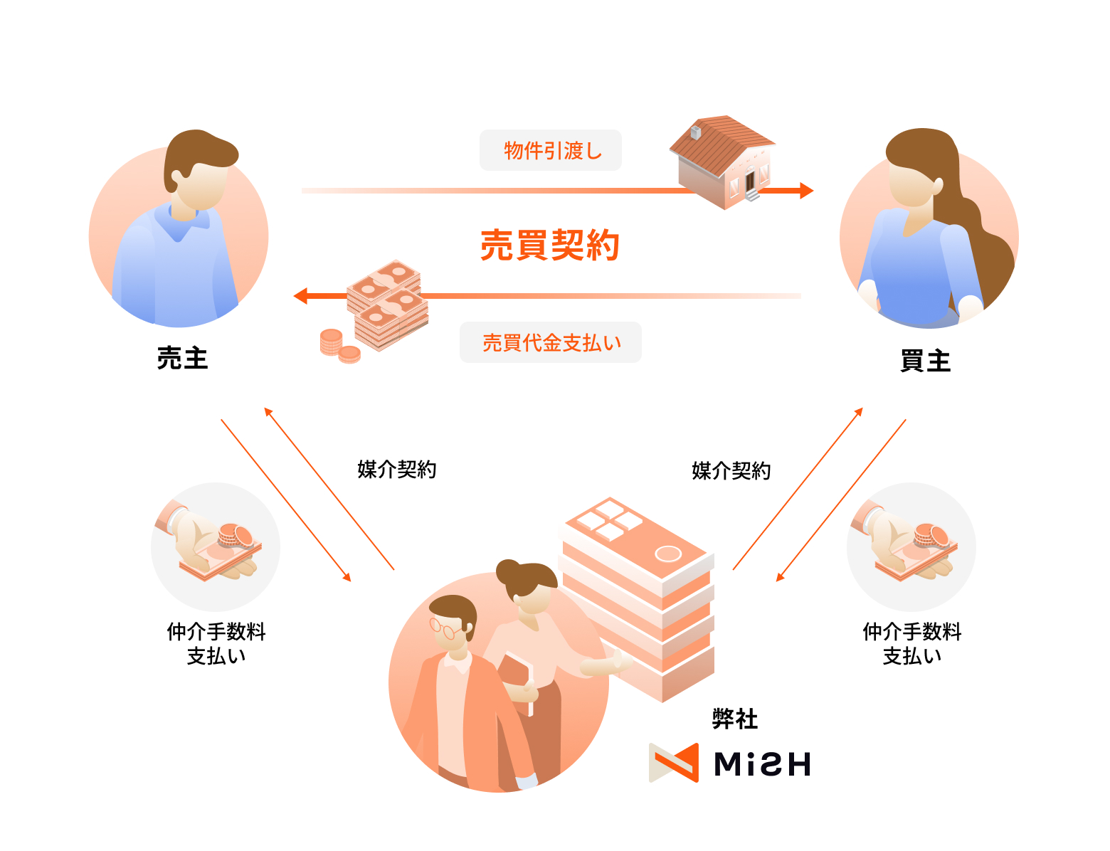 不動産売買 仲介 相関図