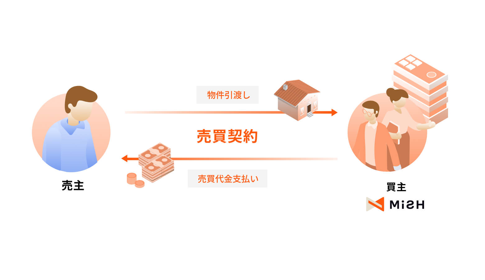 不動産売買 買取 相関図